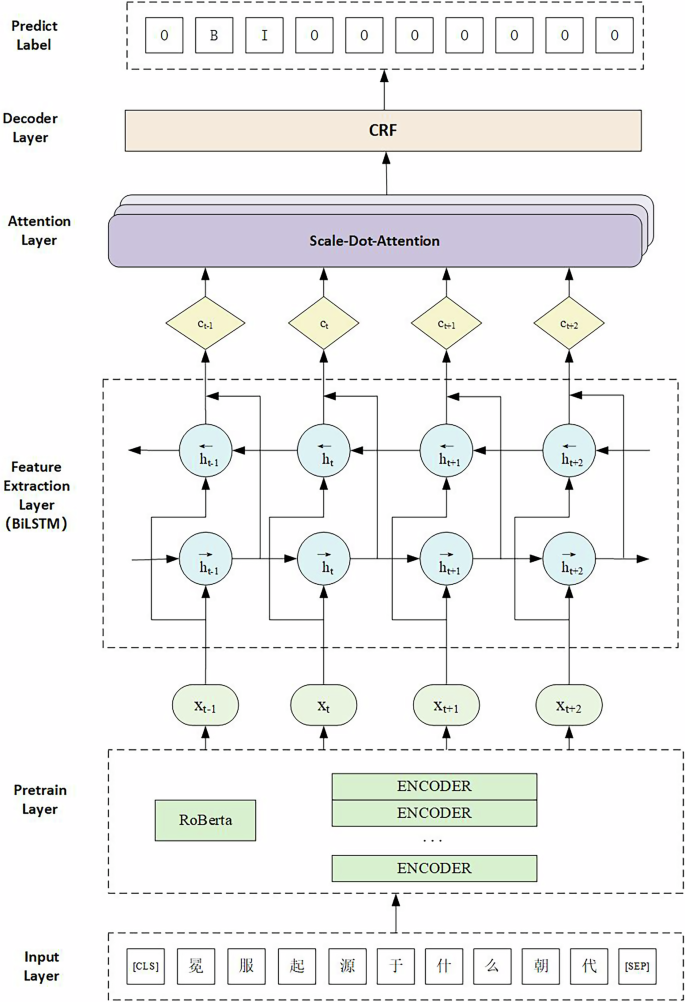 Fig. 5: RoBERTa_BiLSTM_SDPA_CRF model.
