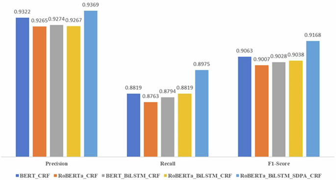 Fig. 6: The results of named entity recognition comparative experiment.