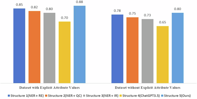Fig. 7: F1-Score Results of the Q&As Structure Comparative Experiment.