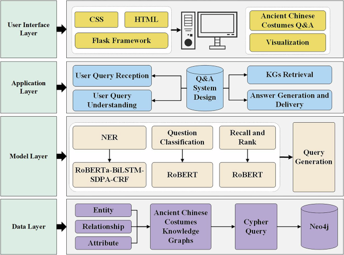 Fig. 8: Architecture diagram of intelligent question answering system for ancient Chinese costumes.