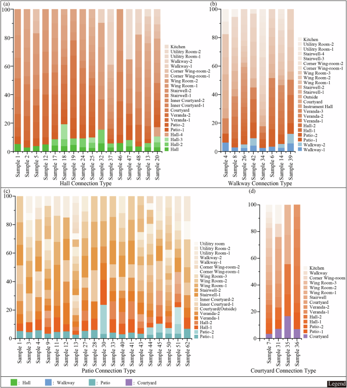 Fig. 11: Distribution of spatial nodes ηRA of traditional dwellings in Huizhou region.