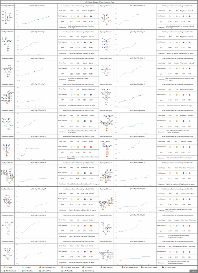 Fig. 14: Graphical types of relationship graphs for ηRA values in Patio Connection Type.