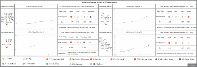 Fig. 16: Graphical types of relationship graphs for ηRA values in courtyard Connection Type Spaces.