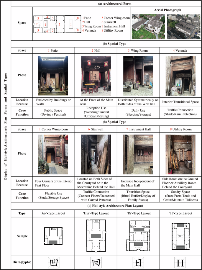 Fig. 3: Display of the plan forms and space types of traditional regional dwellings in Huizhoua.