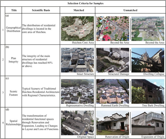 Fig. 4: Sample selection criteria of Huizhou regional traditional dwellings.