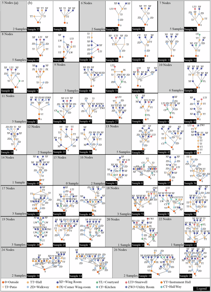Fig. 8: Research on the topology and nodal classification of traditional dwellings.