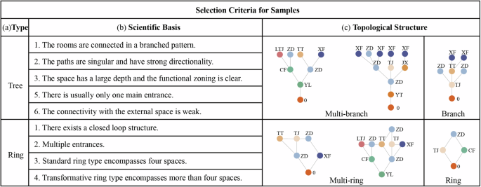 Fig. 9: Topology classification criteria.