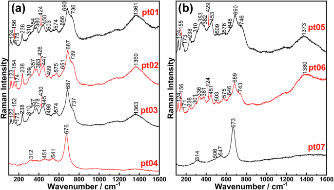 Fig. 11: Raman spectra recorded from the glaze surface to in glaze deep of samples.