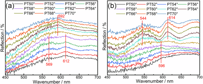 Fig. 14: Scattering reflective spectra recorded at different reflective angles.