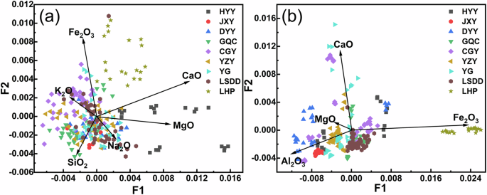 Fig. 4: Two-dimensional correspondence chemical composition analyses.