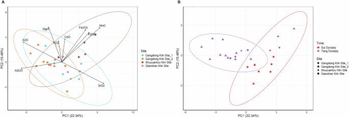 Fig. 7: PCA biplots of elemental compositions of ceramic bodies from the Deqing Kiln under different classification criteria.
