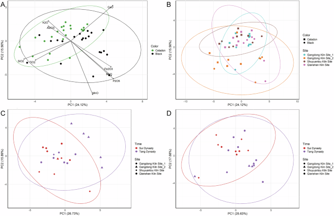 Fig. 8: PCA biplots of elemental compositions of glazes from the Deqing Kiln under different classification criteria.
