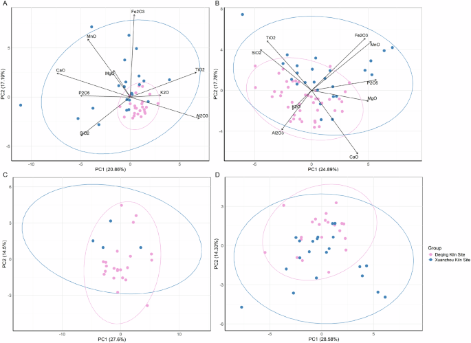 Fig. 9: PCA biplots of elemental compositions of ceramic samples from the Xuanzhou Kiln and Deqing Kiln under different material types.