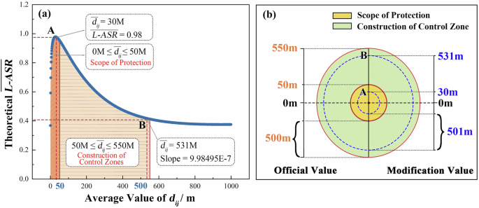 Fig. 10: Combined impacts of the three land use types on the earthen site at different distances.