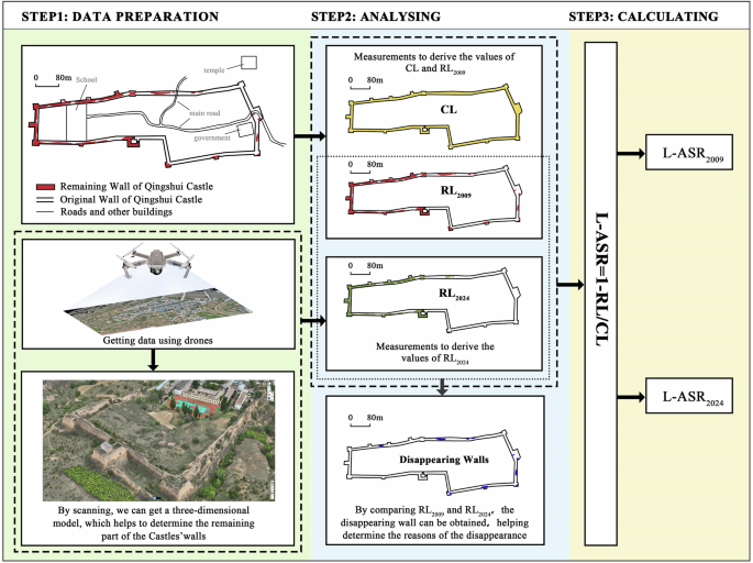 Fig. 6: Processes of calculating L-ASR2009 and L-ASR2024.