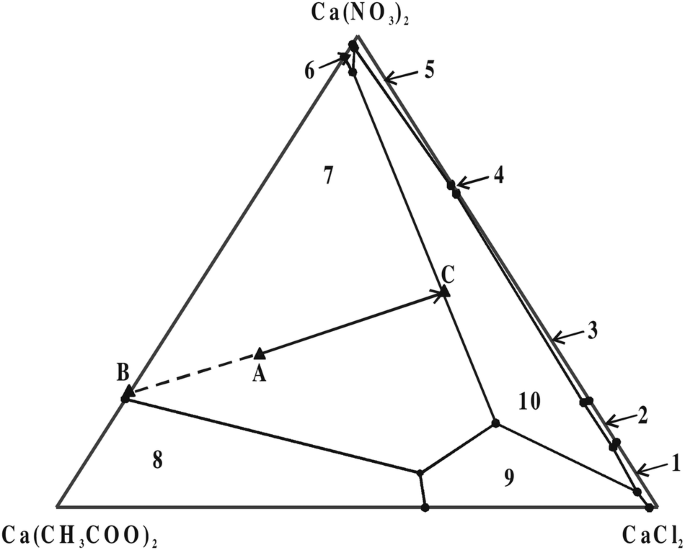 Fig. 1: Stability fields in the Ca(CH3COO)2-CaCl2-Ca(NO3)2 system at 25 °C.