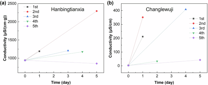Fig. 6: The variation in conductivity in the desalination process over time.
