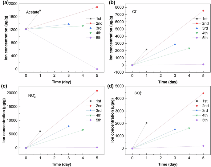 Fig. 7: The variation in the ion concentration over time using the poulticing desalination method for Hanbingtianxia.