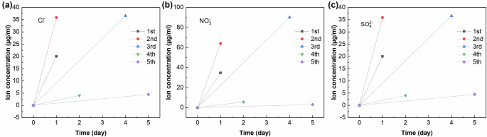 Fig. 8: The variation in the ion concentration over time by immersion in deionized water for Changlewuji.