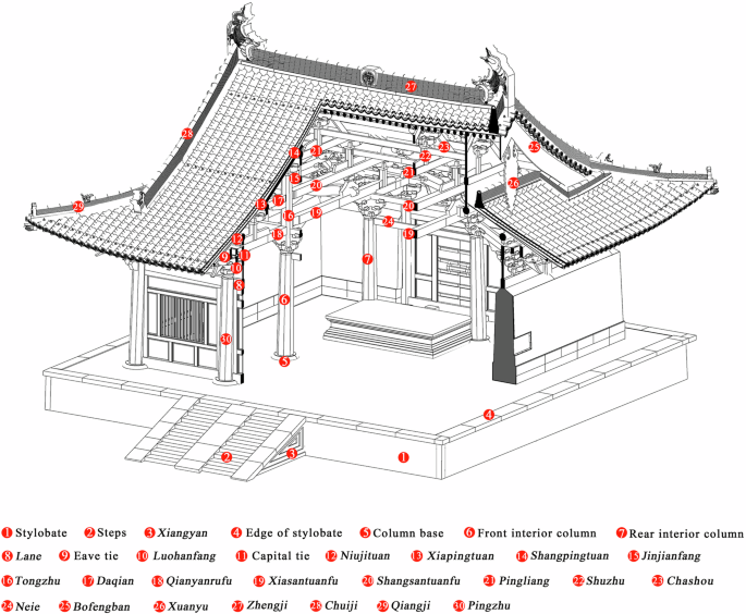 Fig. 2: Structural system of the Main Hall of Chuzu Temple.