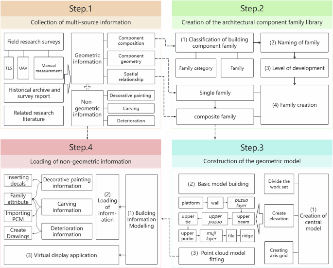Fig. 4: The technical flow of building information model for the Main Hall of Chuzu Temple.