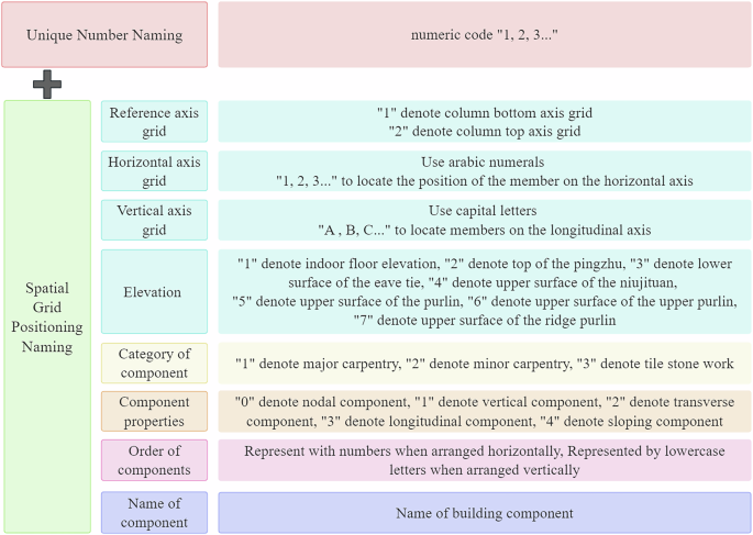 Fig. 6: Building component coding meaning.
