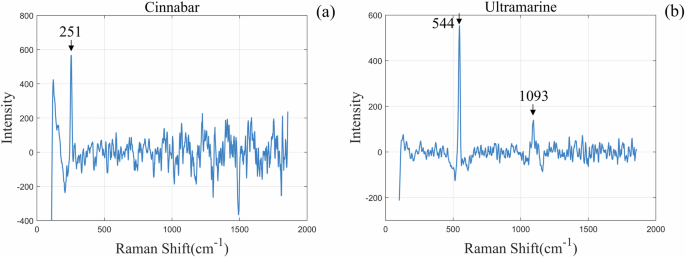 Fig. 10: The Raman spectra results of the fallen painting from ancient architecture.