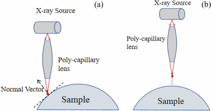Fig. 1: Geometric schematic of μXRF scanning on irregular surfaces.