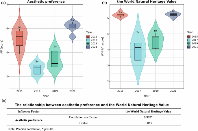Fig. 6: Aesthetic preferences and the world natural heritage value.