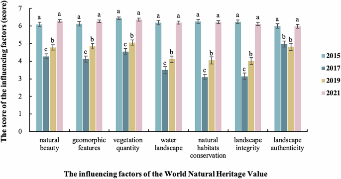 Fig. 7: Score of influencing factors of the world natural heritage value.
