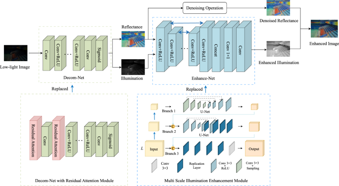 Fig. 2: Architecture of the proposed Retinex-Net-based low-light enhancement network.