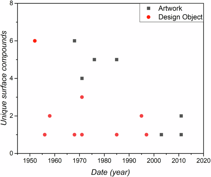 Fig. 2: Number of unique organic compounds detected from swabbing the SAAM and CHSDM collection objects plotted by their date of origin.