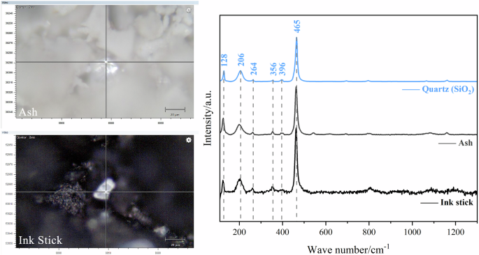 Fig. 7: Quartz (SiO2) in ash samples and ink stick sample.