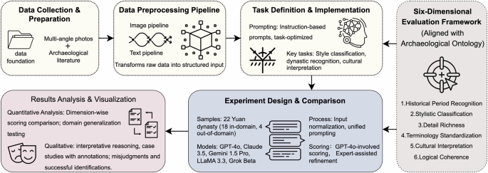 Fig. 1: Overview of ChronoStyleNet research workflow.