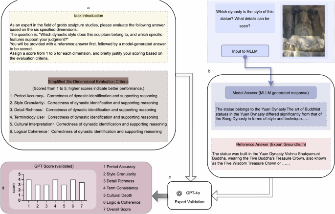 Fig. 2: Evaluation workflow for grotto-style identification based on GPT-4o scoring.