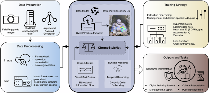 Fig. 3: Architecture of ChronoStyleNet multimodal framework.