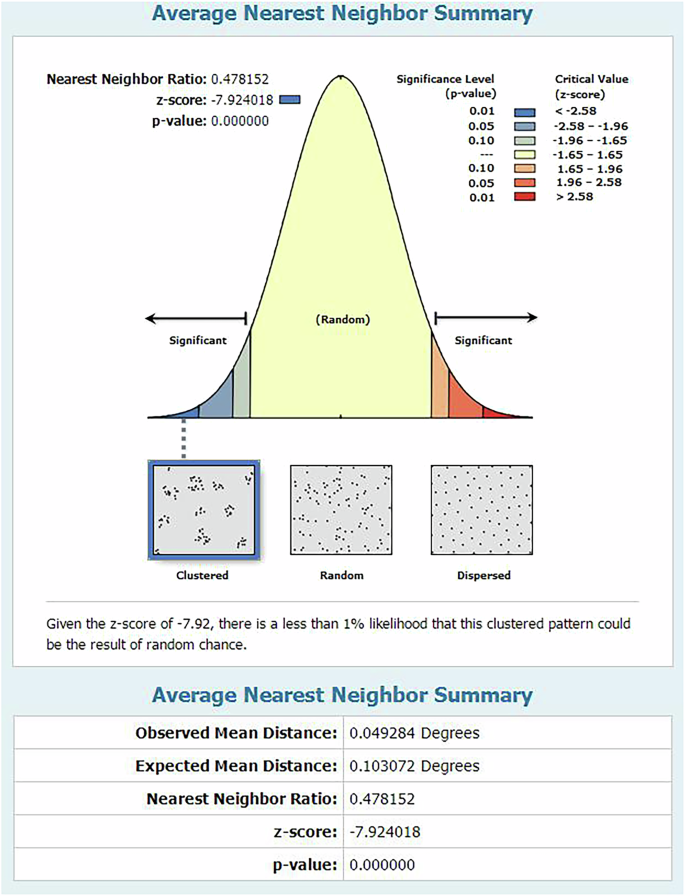 Fig. 2: Nearest neighbor index distribution of SRSCs.