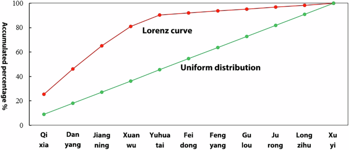 Fig. 3: Lorenz curve of SRSCs.