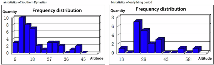 Fig. 9: Altitudinal frequency distribution of SRSCs from the Southern Dynasties and the early Ming period.