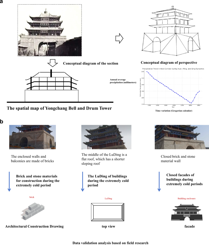 Fig. 11: Yongchang Bell-Drum Tower spatial form and precipitation trends.