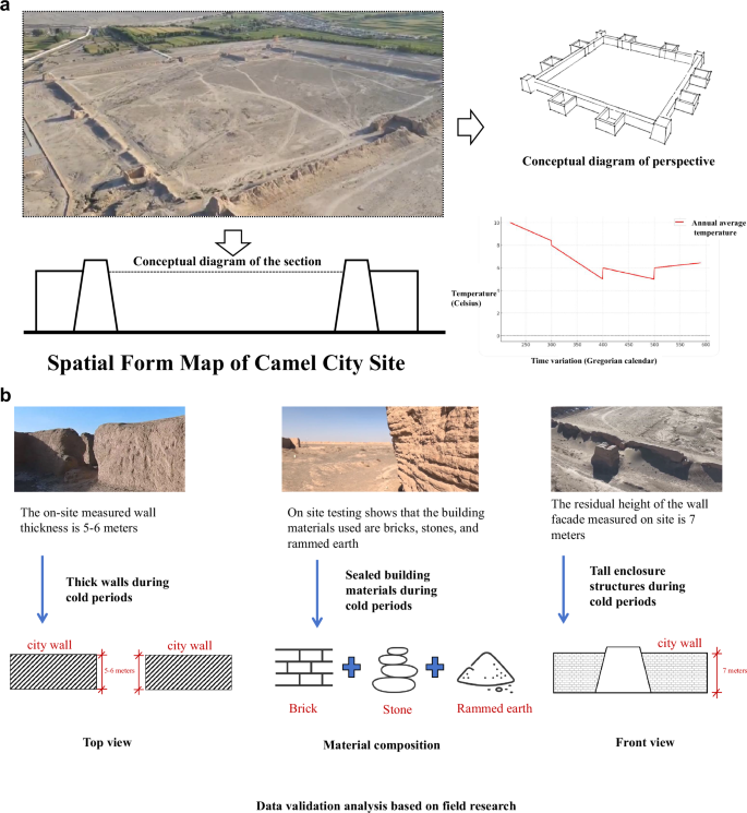 Fig. 4: Camel City spatial form and temperature trends.