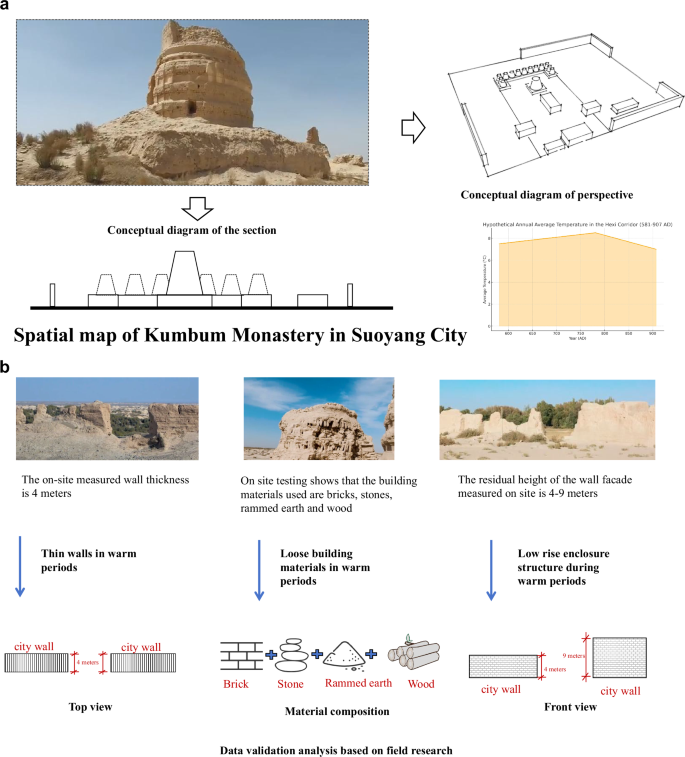 Fig. 5: Kumbum Monastery spatial form and temperature trends.