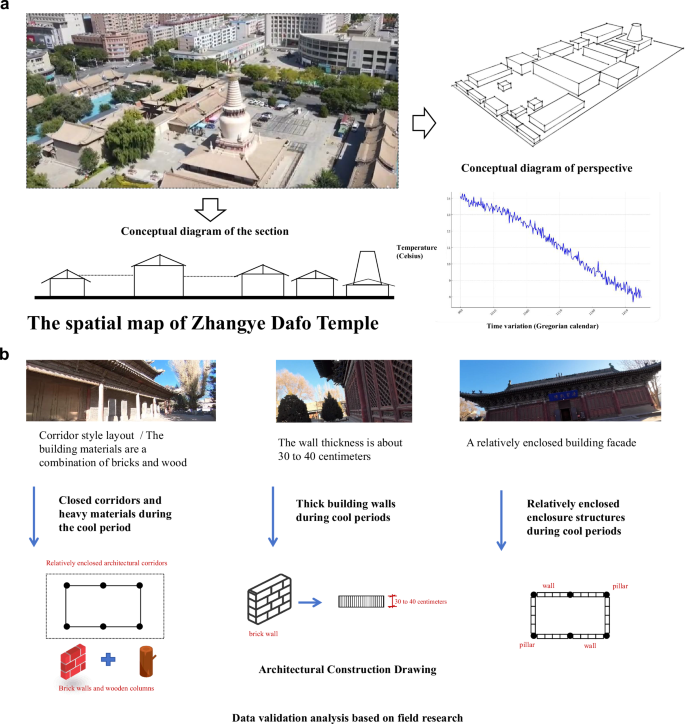 Fig. 6: Zhangye Dafosi spatial form and temperature trends.