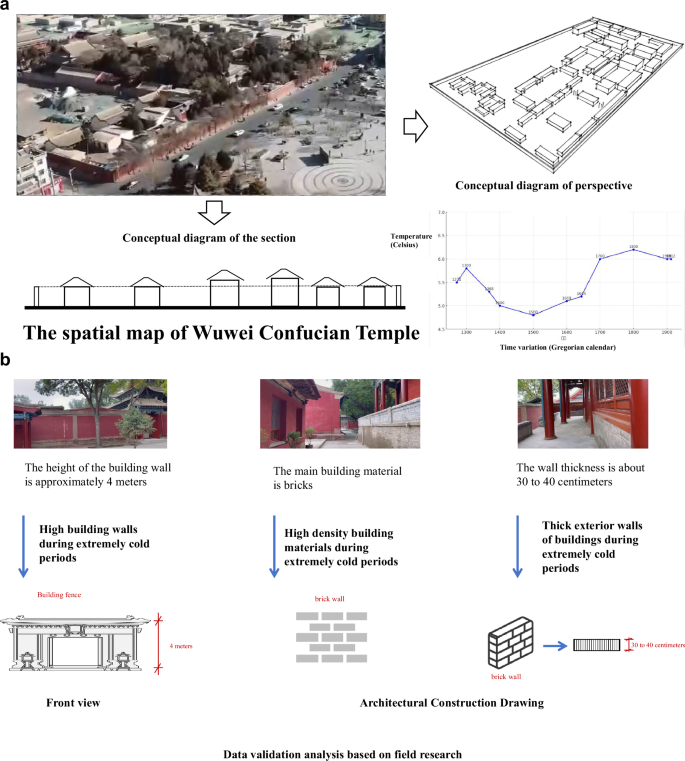 Fig. 7: Wuwei Confucian Temple spatial form and temperature trends.