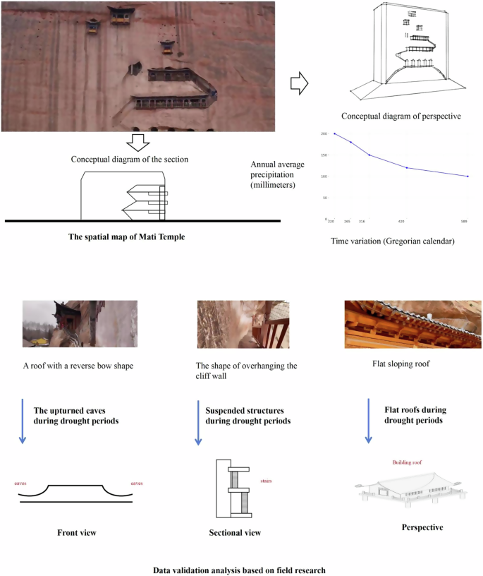 Fig. 8: Mati Temple spatial form and precipitation trends.