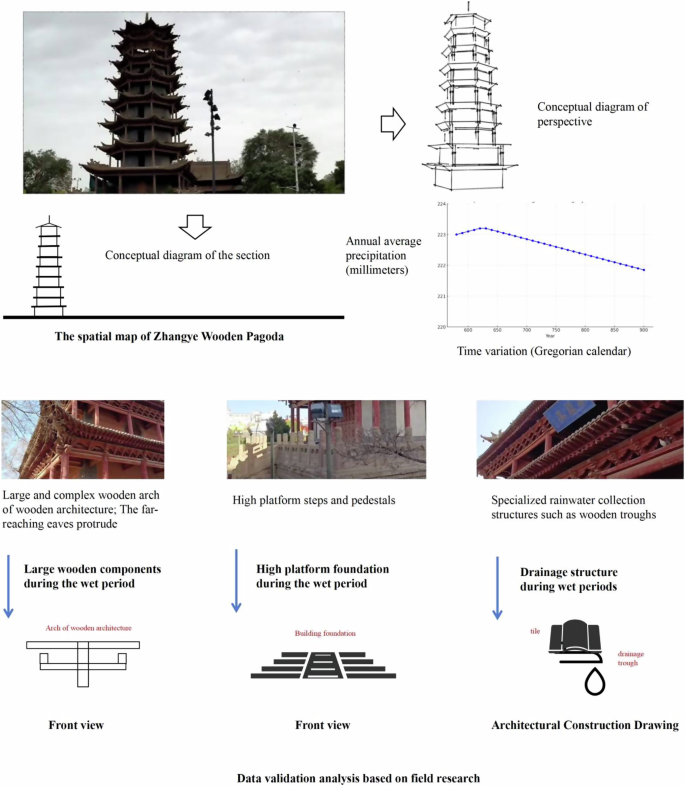 Fig. 9: Zhangye Wooden Pagoda spatial form and precipitation trends.