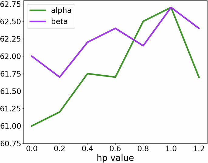 Fig. 10: Hyperparameter sweeping.