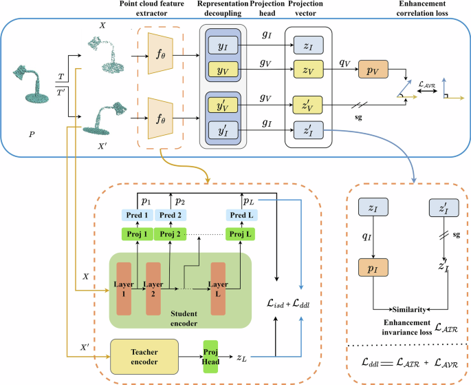 Fig. 3: The architecture of PointDecoupler.