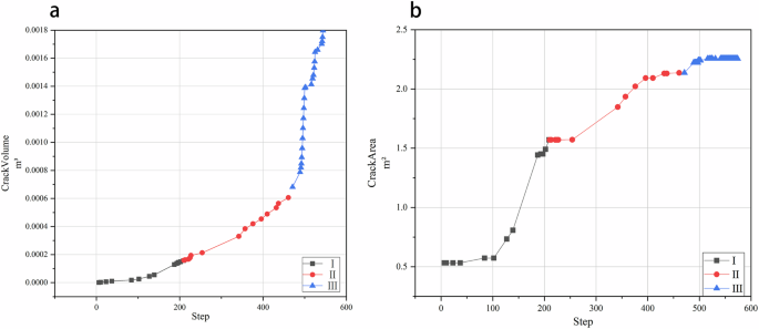 Fig. 12: Crack size change.