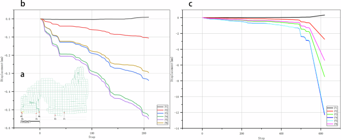 Fig. 15: Special point displacement changes from low risk to high risk.
